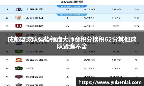 成都篮球队强势领跑大师赛积分榜积62分其他球队紧追不舍